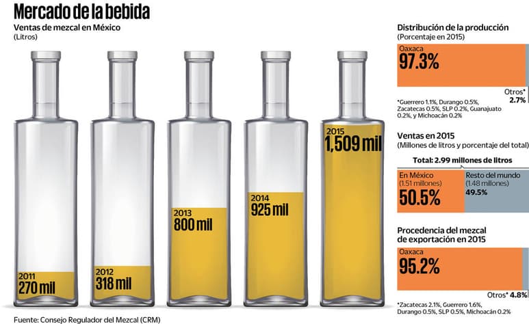 Mercado. En los últimos 15 años el mezcal ha crecido 400 por ciento en México, mientras que las bebidas como cognac han mentenido tasas del tres por ciento.
