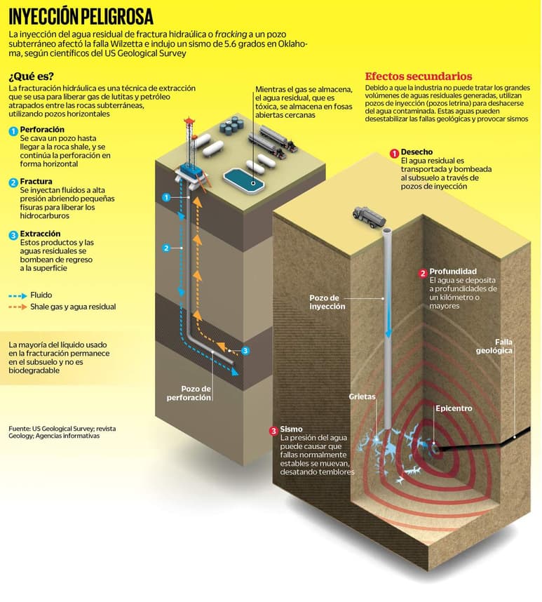 Proceso del fracking. (EL UNIVERSAL)