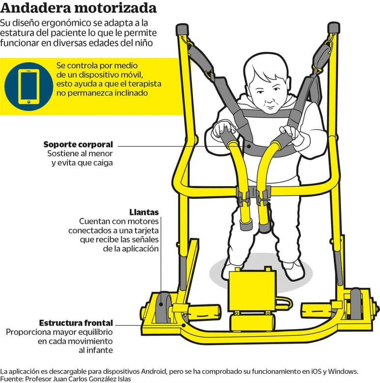 Proyecto. El profesor Juan Carlos González Islas (Cen.), junto a su colega Gildardo Godínez (Der.) y un grupo de alumnos desarrolló una andadera motorizada que se empleará para la asistencia motriz de niños con discapacidad.