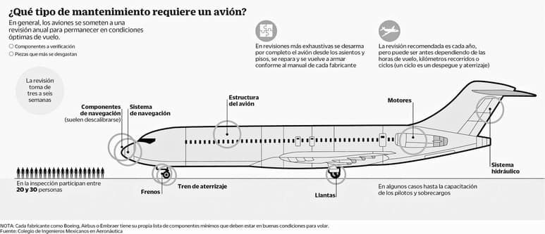 ¿Qué tipo de mantenimiento requiere un avión? (EL UNIVERSAL)