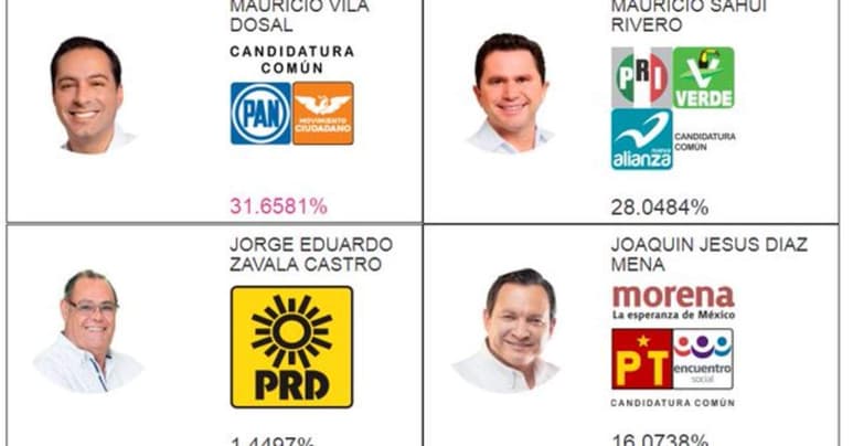 El Diario de Yucatán reporta que en una actualización a las 6 de la mañana, previo a las falla y con el 42% de las actas registradas, el candidato del PAN, Mauricio Vila, tenía una ventaja con 31.6% de votos computados, frente al priista Mauricio Sahuí que registraba 28% de los sufragios. (ESPECIAL)