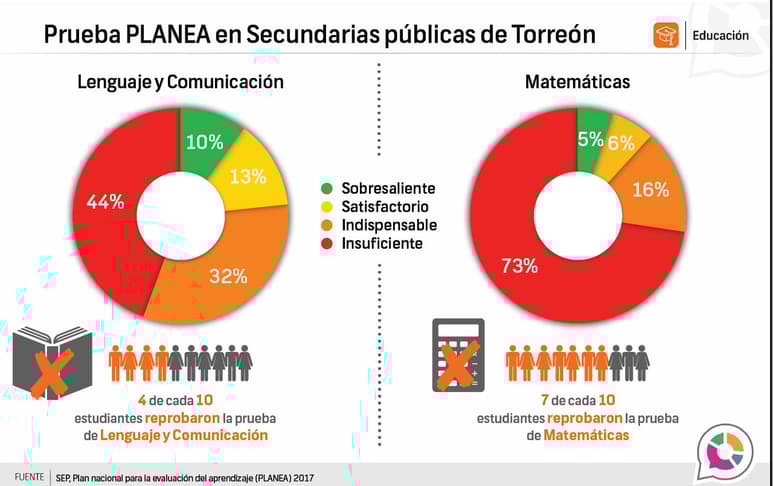 Arrastran rezago hasta preparatoria