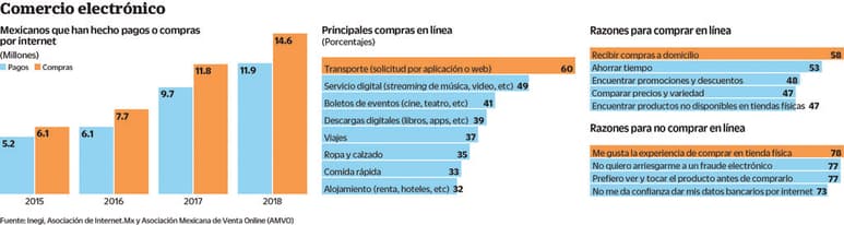 La expansión del comercio electrónico o e-commerce en el país ha llegado a tal punto que hoy comprar un automóvil a través de un chatbot o visitar la Central de Abasto y acceder a toda la riqueza que se vende en este gigantesco mercado, sin salir de casa, es una realidad a través de la tecnología. (EL SIGLO DE TORREÓN)