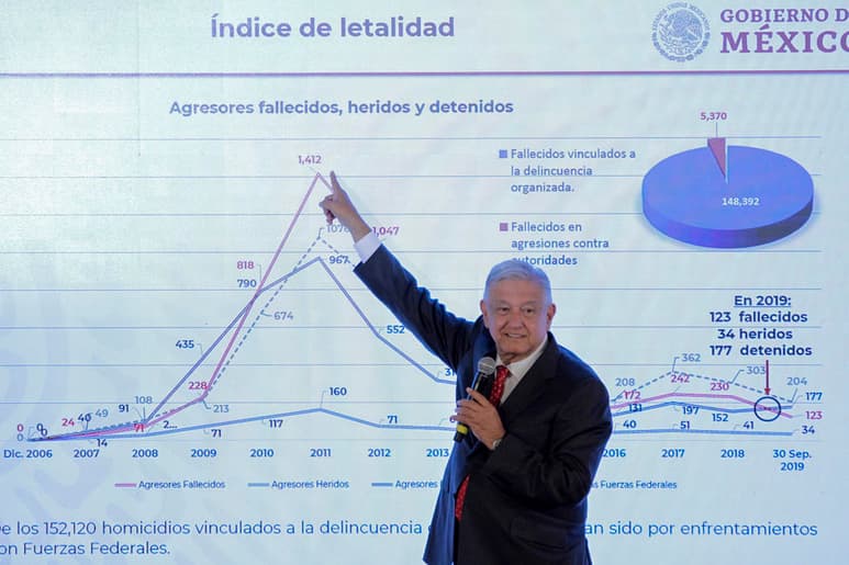 En su conferencia de prensa mañanera, el mandatario mostró un par de gráficas sobre que desde su gobierno ha mejorado la percepción en el combate a la inseguridad. (NOTIMEX)