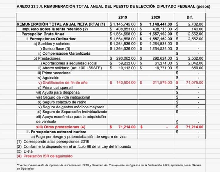 El diputado federal Mario Delgado publicó esta imagen para aclarar los ingresos que tendrá cada legislador federal el próximo año. (EL SIGLO DE TORREÓN)