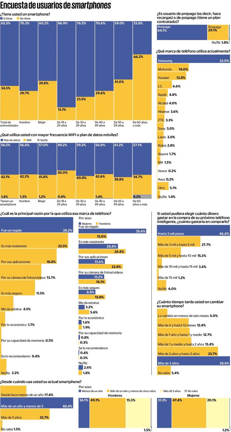 Alrededor de uno de cada dos mexicanos que utilizan teléfonos inteligentes en nuestro país no destinaría más de tres mil pesos para la compra de su próximo dispositivo. (EL UNIVERSAL)
