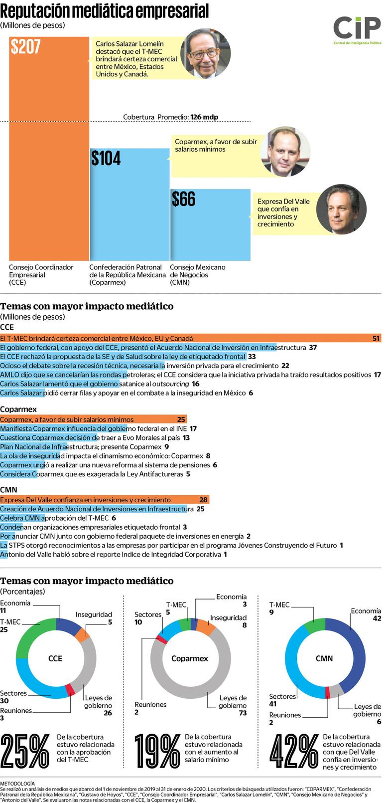Reputación mediática empresarial. (EL UNIVERSAL)