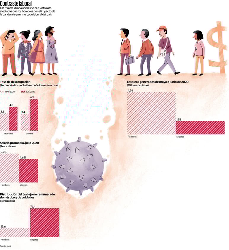La pandemia del COVID-19 ha complicado la ya de por sí difícil situación de las trabajadoras mexicanas, debido a la fuerte participación que tienen en las actividades económicas más afectadas por la crisis y su mayor carga de responsabilidad en el hogar, advierten especialistas. (AGECNIAS)