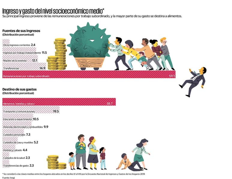 Ingreso y gasto del nivel socioeconómico medio. (AGENCIAS)