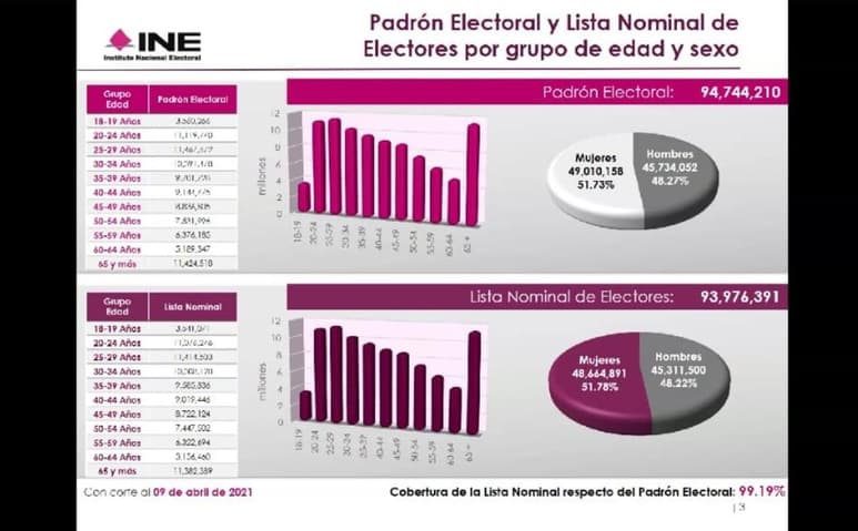La Lista Nominal que se utilizará para la próxima jornada electoral del 06 de junio del presente año en México, estará conformada por un total de 93 millones 976 mil 391 ciudadanas y ciudadanos, quienes podrán ejercer su voto en el proceso electoral en marcha; según dieron a conocer autoridades del Instituto Nacional Electoral (INE). (ARCHIVO)
