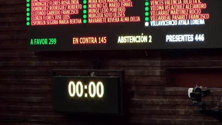 La Cámara de Diputados aprobó en lo general y lo particular con 301 votos a favor, 147 en contra y 2 abstenciones la reforma del presidente López Obrador a la Ley de Hidrocarburos. (ESPECIAL)