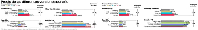 Precio de las diferentes versiones por año. (ARCHIVO)