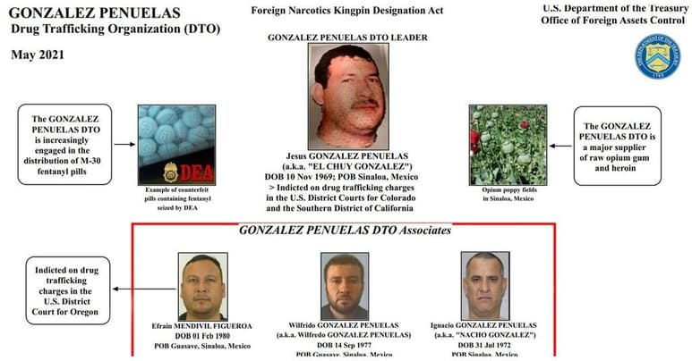 El Departamento del Tesoro de EUA incluyó este miércoles en su lista de narcotraficantes internacionales al mexicano Jesús González Peñuelas, conocido como 'Chuy González', al que acusa de dirigir una de las principales organizaciones criminales que introduce opioides y fentanilo en el país. (ESPECIAL)