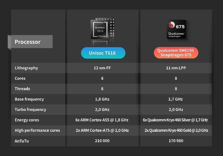 UNISOC T618 vs. Snapdragon 675: ¿Cuál tiene mejor rendimiento?