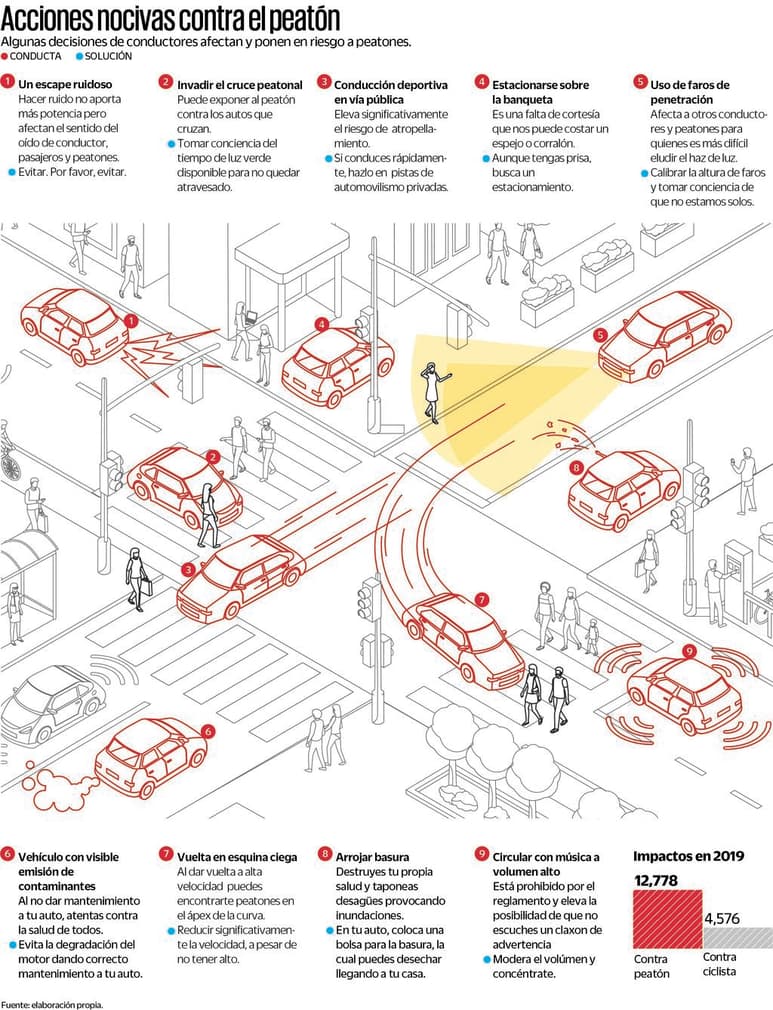 Muchas conductas frente al volante pueden ser peligrosas; no en vano, México es uno de los países con más accidentes .