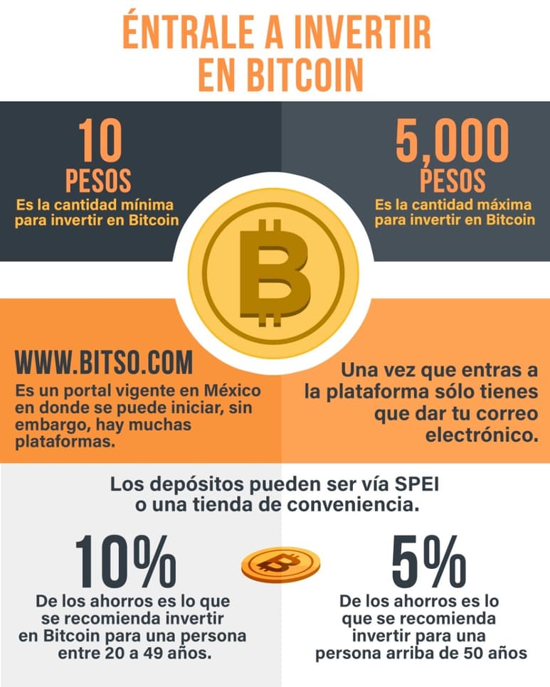 Invertir en Bitcoin es el futuro. Apostarle en este activo digital es muy fácil: sólo tienes que ingresar a la plataforma Bitso, www.bitso, proporcionar tu correo electrónico y listo, puedes hacer desde un depósito en una tienda de conveniencia o una transferencia electrónica, señaló Jorge Pérez, inversionista lagunero. (ARCHIVO)