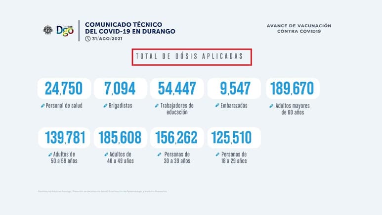 El apartado que cita 'Total de dosis aplicadas' se refiere en realidad al número de personas que han sido vacunadas contra el COVID-19 con al menos una dosis de las distintas farmacéuticas. (ESPECIAL)