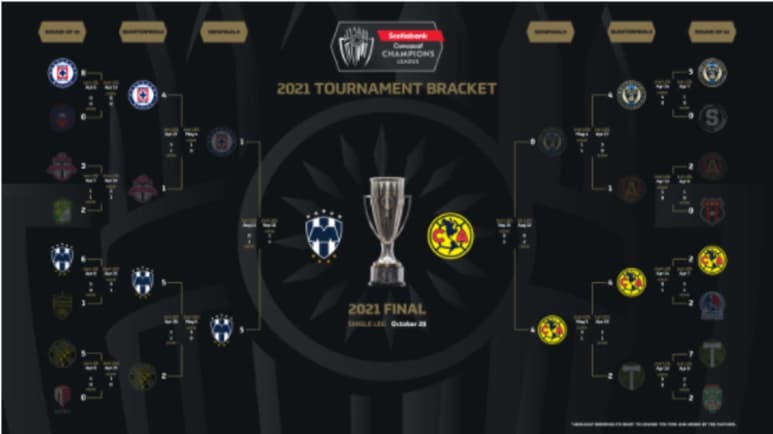 La Concacaf ha anunciado que la final de la Liga de Campeones Concacaf 2021 entre Rayados del Monterrey y las Águilas del América, se llevará a cabo el jueves 28 de octubre, en el Estadio BBVA de la Sultana del Norte, a partir de las 21:00 horas. (CORTESÍA)