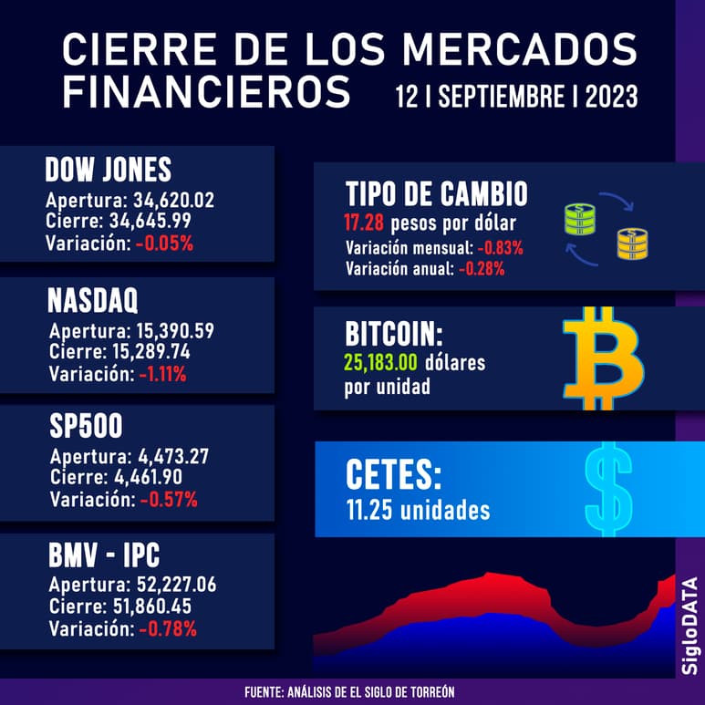 Al término de las operaciones en la Bolsa de Nueva York, el Dow Jones descendió levemente a 34.647 puntos mientras que el selectivo S&P 500 se dejó un 0,57 %, hasta 4.462 enteros. (JOSÉ DÍAZ)