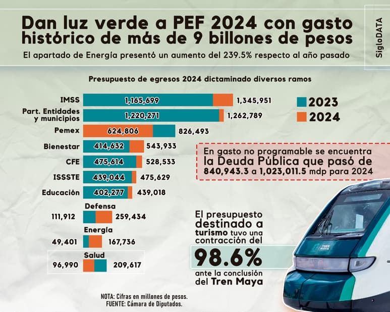 Infográfico del Presupuesto de Egresos para 2024. (ELABORADO POR: SIGLODATA Y JOSÉ DÍAZ)