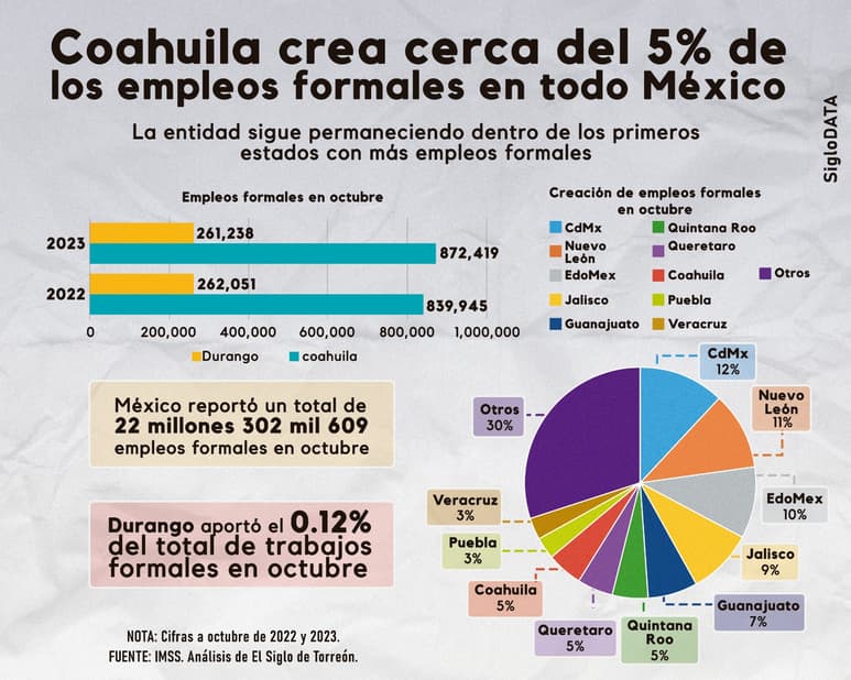Análisis de las cifras de generación de nuevos empleos en Torreón. (INFOGRÁFICO POR SIGLODATA Y JOSÉ DÍAZ)