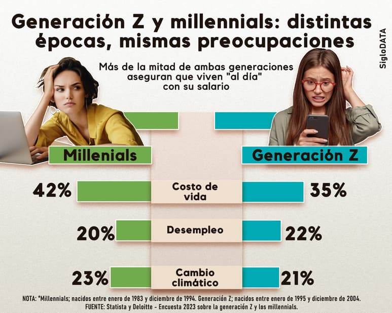 La encuesta contó con la participación de más de 22 mil individuos pertenecientes a la Generación Z y los millennials en 44 naciones. (JOSÉ DÍAZ)