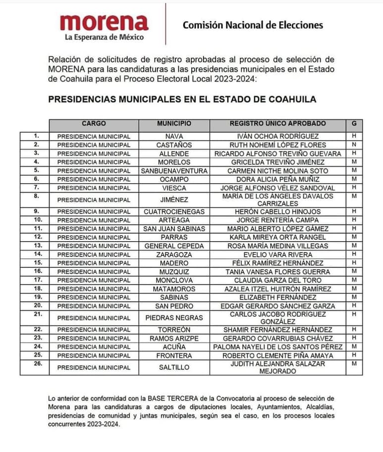 Morena anuncia candidatos a alcaldías en Coahuila