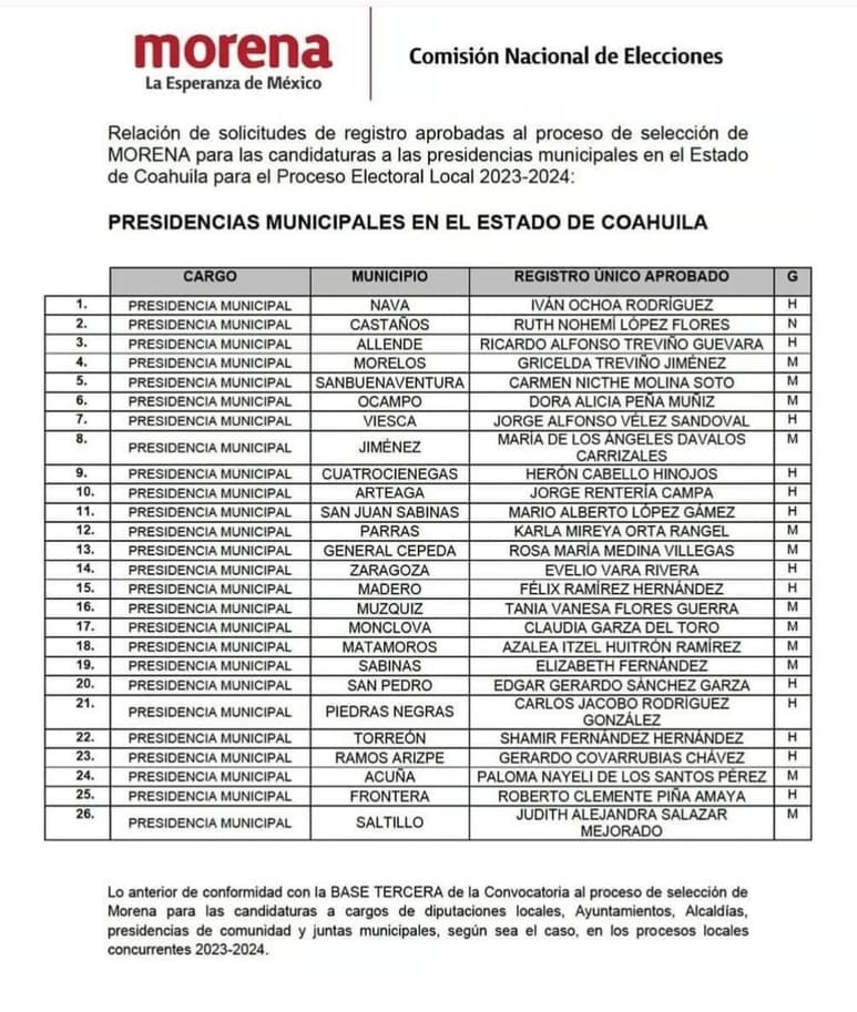 Morena da a conocer la lista de los candidatos a 26 de 38 presidencias municipales de Coahuila.