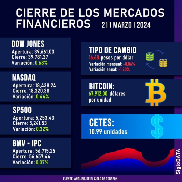 Cierre de los mercados financieros. (AZUL CONTRERAS)