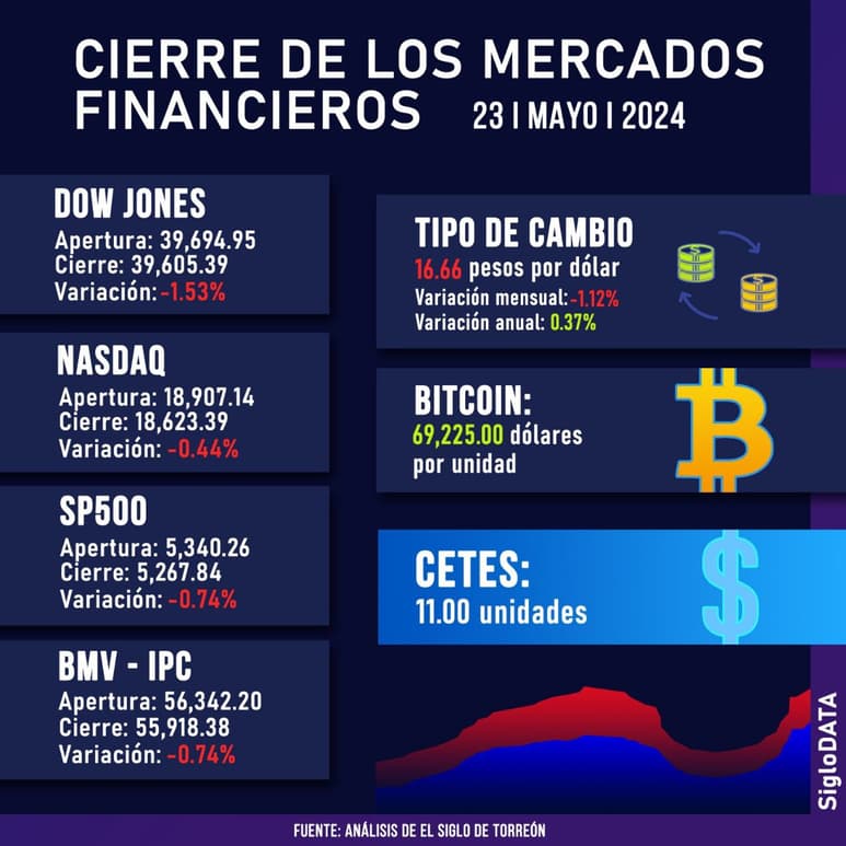 Cierre de los mercados financieros. (AZUL CONTRERAS)