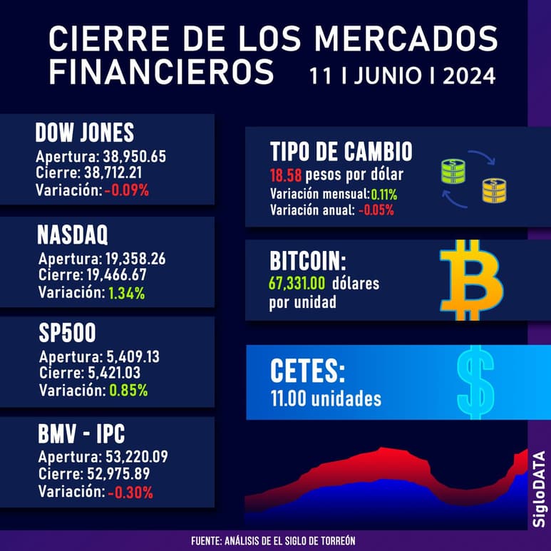 Cierre de los mercados financieros. (AZUL CONTRERAS)