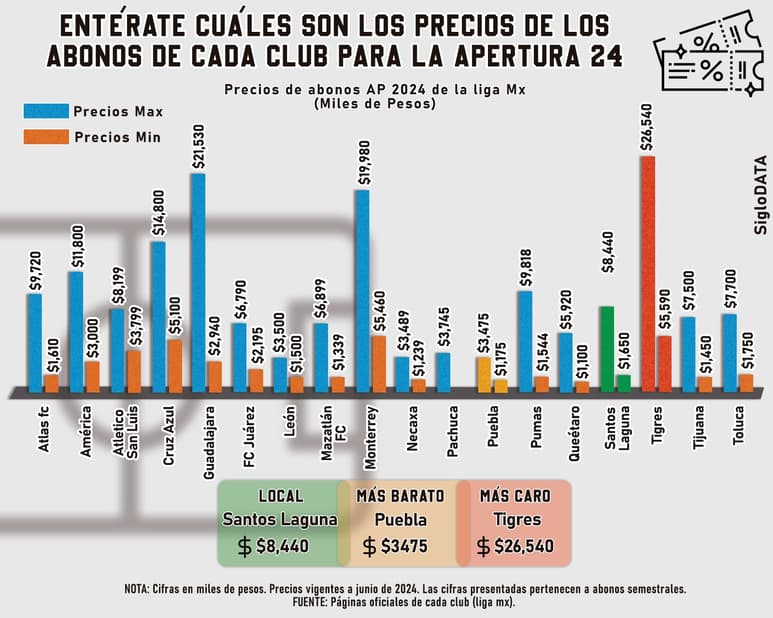 Santos, dentro del top 10 con los abonos más costosos de la Liga MX; Tigres lidera la lista