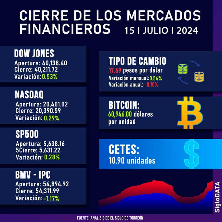Wall Street cierra en verde, analizando perspectivas sobre Trump y la Reserva Federal