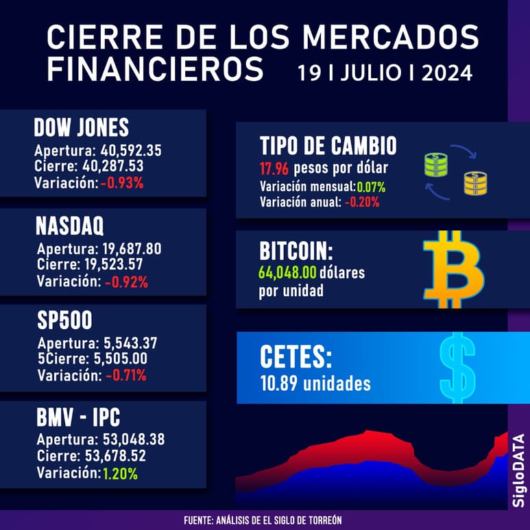 Crowdstrike tiene efectos en Wall Street
