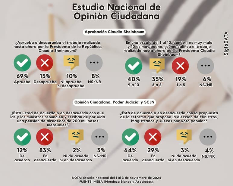 ¿Cuál es la popularidad de Sheinbaum y la aprobación de la Reforma Judicial?