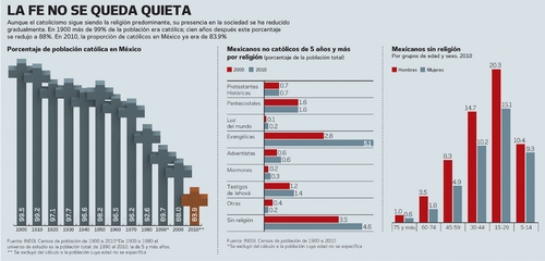 Catolicismo a la baja; se busca otra religión