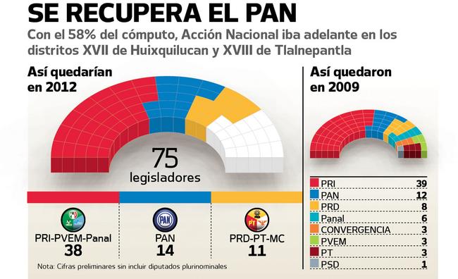 Se divide Congreso de la Unión