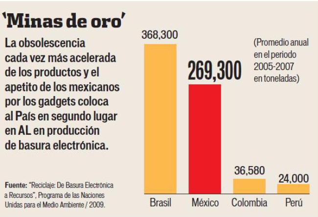 Recicla México 30% de basura electrónica