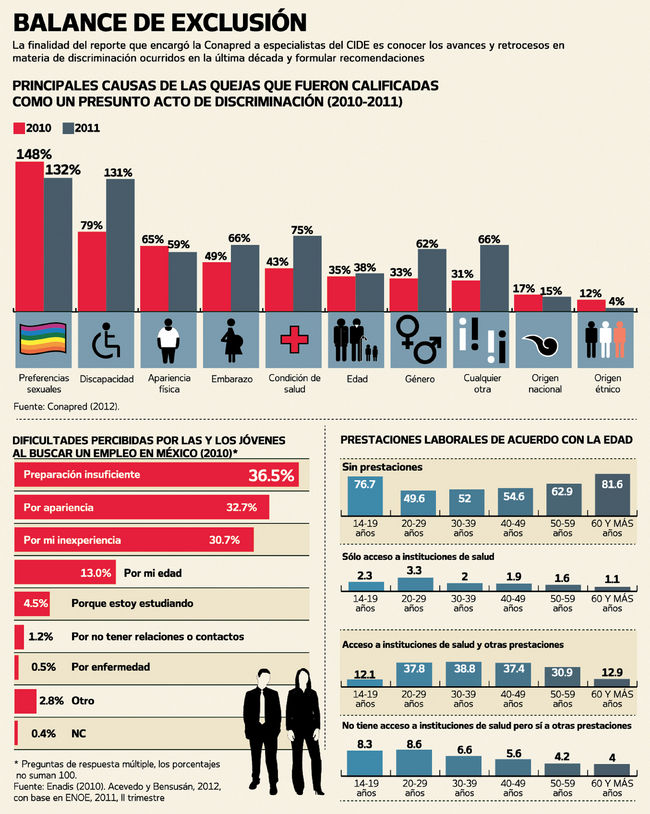 Persiste discriminación laboral: Conapred