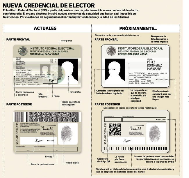  El organismo ciudadano perfila ocultar en la nueva mica, por seguridad, la dirección y edad de cada uno de los más de 85 millones de electores mexicanos. 