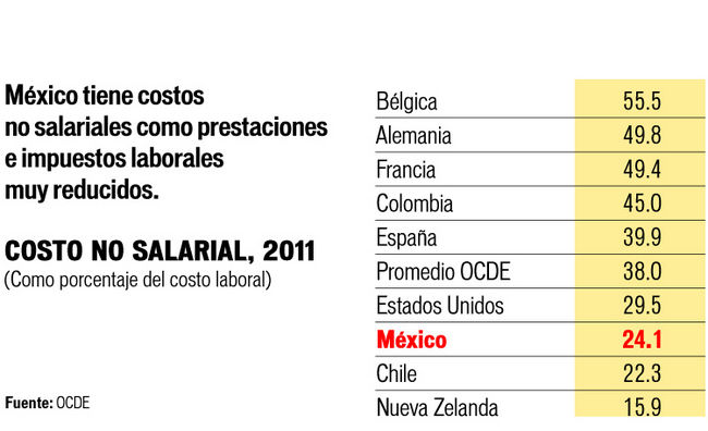 Tiene México costos no salariales reducidos