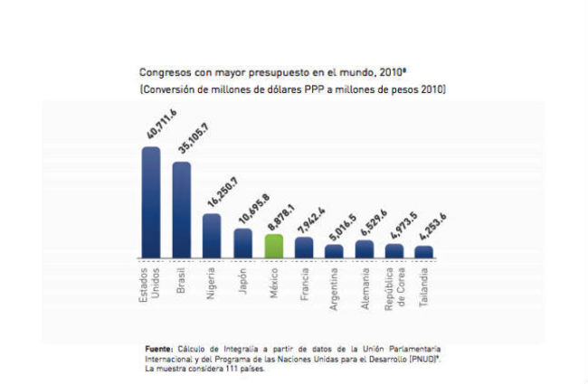 Congreso, quinto más caro del mundo