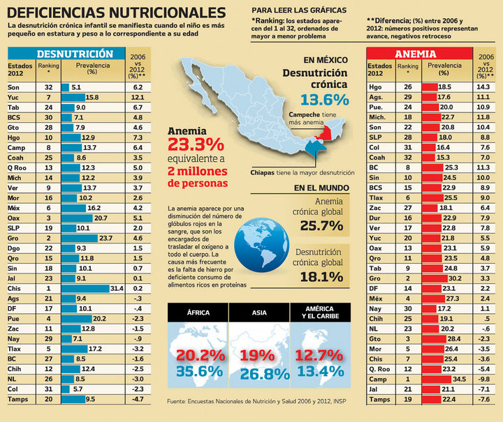En México, 1.5 millones de niños sufren desnutrición