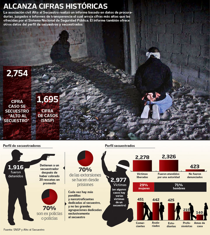 Subregistro en cifras de secuestro: ONG