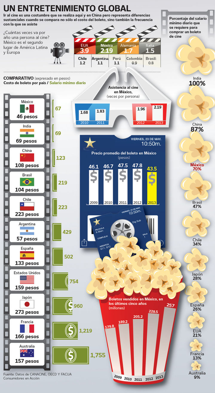 Ir al cine cuesta caro