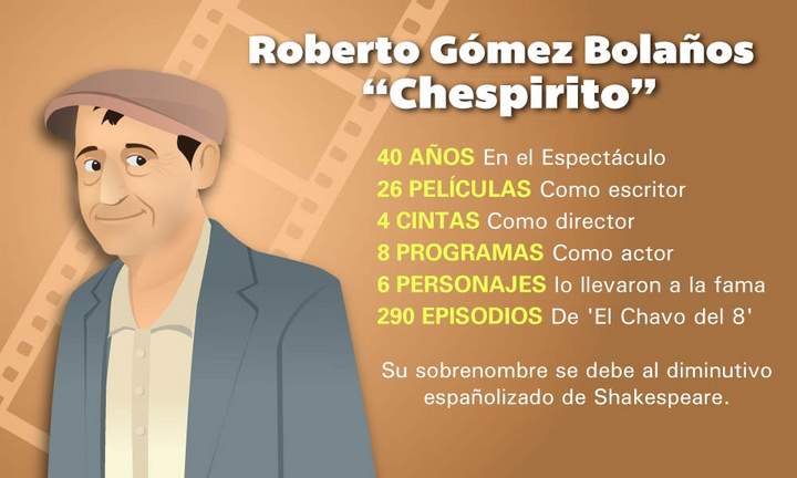Seis personajes creó Roberto Gómez Bolaños y cada uno de ellos permanecerá en la memoria del público mexicano y del mundo. 