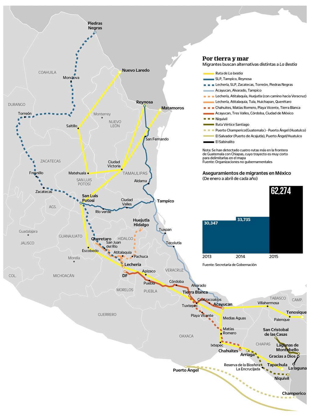 Migrantes buscan evadir al tren ‘La Bestia’ y a los programas para detenerlos. 