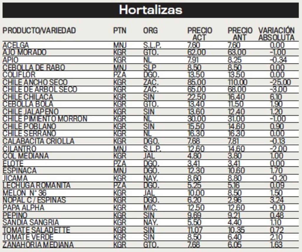 Frutas y hortalizas