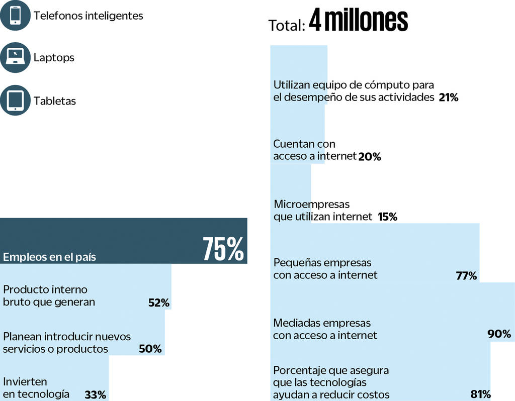 Conecte a su empresa  con la tecnología