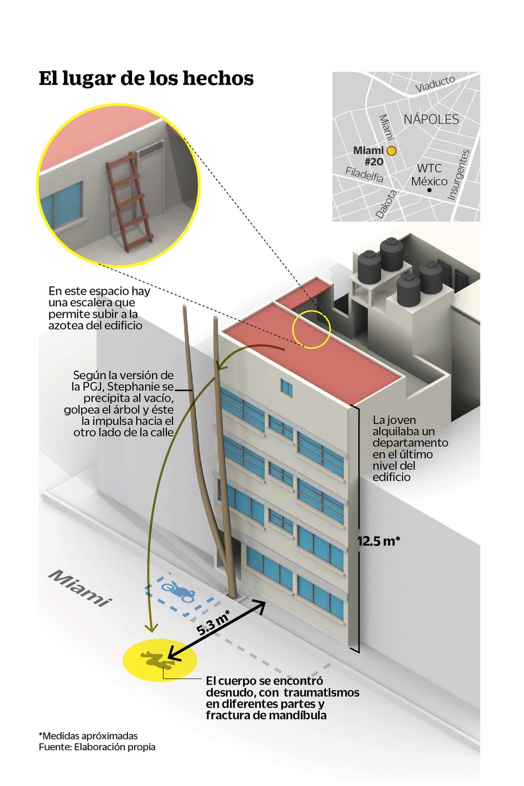 Cuerpo de modelo cayó a más de 5 m del edificio